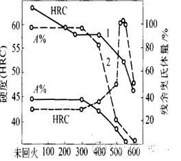 Cr12MoV钢回火温度与硬度及残余奥氏体的关系