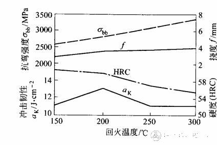 Cr12MoV钢力学性能与回火温度的关系