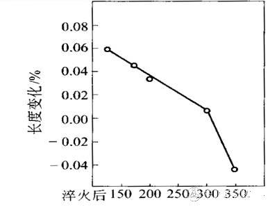 Cr12MoV钢试样长度变化与回火温度的关系