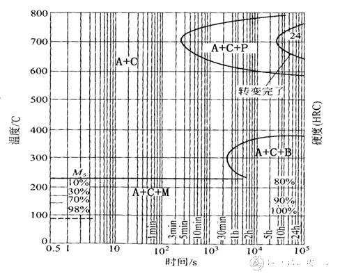 Cr12MoV钢的奥氏体等温转变曲线
