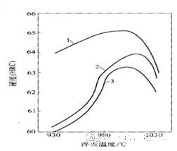不同加热和冷却条件下硬度与Cr12MoV淬火温度的关系