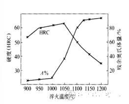 Cr12MoV钢淬火温度、硬度与残余奥氏体的关系
