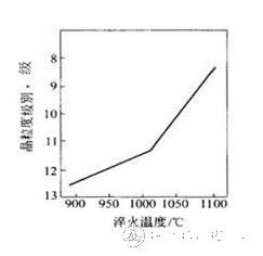 不同淬火温度对晶粒度的影响