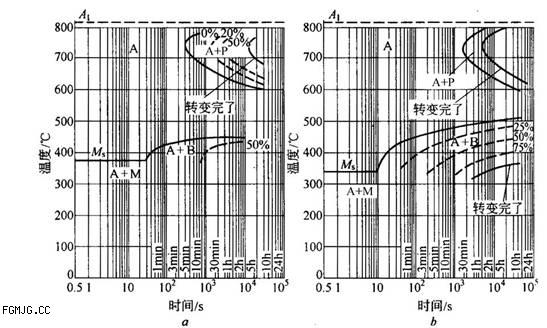 3Cr2W8V钢的奥氏体等温转变曲线