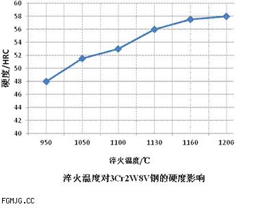 淬火温度对3Cr2W8V硬度影响