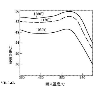 3Cr2W8V钢回火硬度与温度的关系
