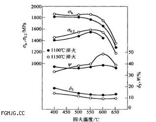 不同温度淬火和不同温度回火对3Cr2W8V钢力学性能的影响