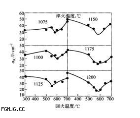 3Cr2W8V钢回火温度与冲击韧性的关系