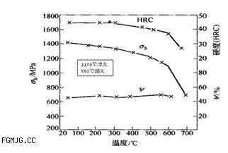 3Cr2W8V钢的高温力学性能