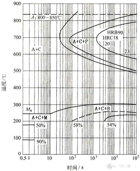 4Cr13钢的奥氏体等温冷却转变曲线