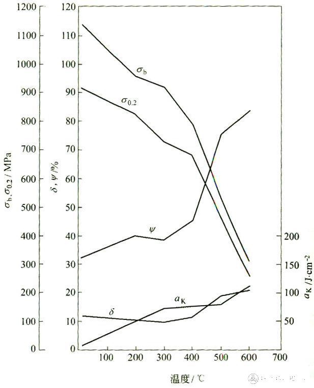4Cr13钢在不同温度下的力学性能(1050℃空冷，650℃3h回火)